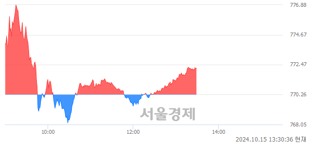 오후 1:30 현재 코스닥은 41:59으로 매수우위, 매도강세 업종은 운송장비·부품업(0.02%↑)