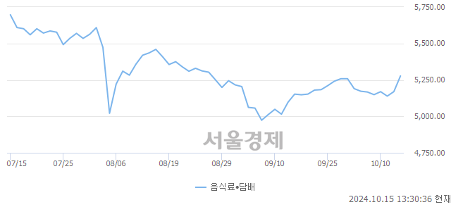 오후 1:30 현재 코스닥은 41:59으로 매수우위, 매도강세 업종은 운송장비·부품업(0.02%↑)