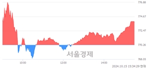 [마감 시황] 개인 매수 우위.. 코스닥 773.81(▲3.55, +0.46%) 상승 마감