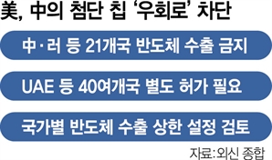 美 "AI칩 中 우회 유입 차단"…국가별 수출 상한 설정 검토