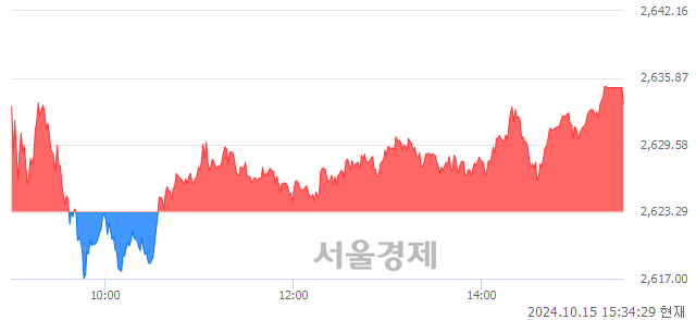 [마감 시황]  외국인과 기관의 동반 매수세.. 코스피 2633.45(▲10.16, +0.39%) 상승 마감