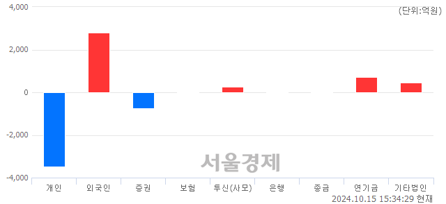 [마감 시황]  외국인과 기관의 동반 매수세.. 코스피 2633.45(▲10.16, +0.39%) 상승 마감