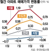 ‘숨고르기’ 들어갔다…9월 전국 아파트값 상승폭 둔화