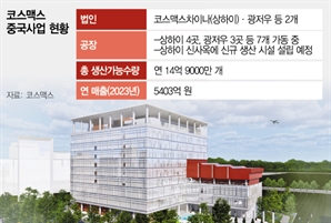 '中 진출 20년' 코스맥스, 상하이에 신사옥 짓는다