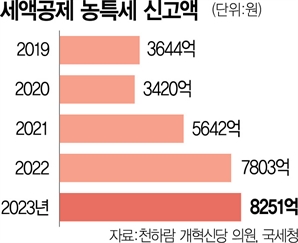 법인세 감면액에서 떼간 농특세…4년새 2.4배 늘었다