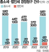 세무 플랫폼 영향…소득세 환급 1년새 2배 뛰었다