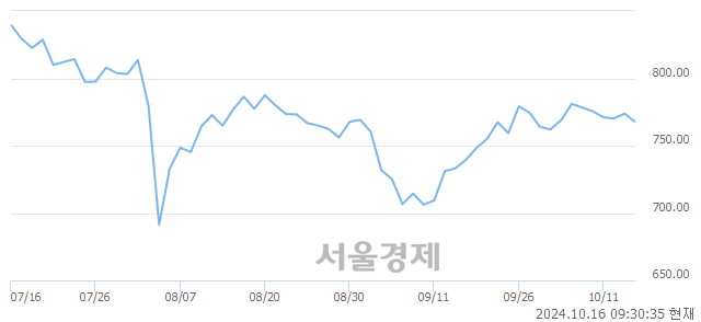 오전 9:30 현재 코스닥은 40:60으로 매수우위, 매수강세 업종은 비금속업(1.93%↓)