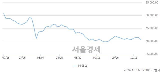 오전 9:30 현재 코스닥은 40:60으로 매수우위, 매수강세 업종은 비금속업(1.93%↓)