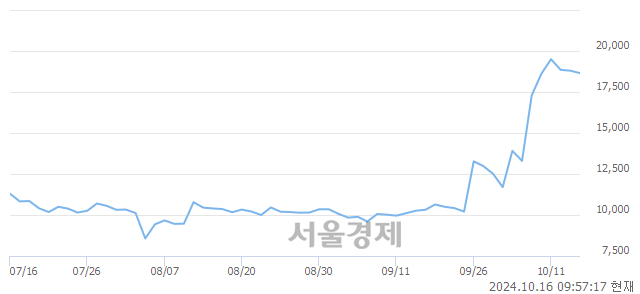 코대화제약, 장중 신고가 돌파.. 20,450→21,850(▲1,400)