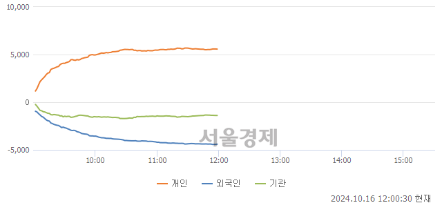 [정오 시황] 코스피 2617.22, 하락세(▼16.23, -0.62%) 지속