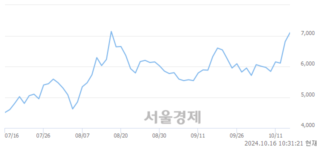 코프레스티지바이오로직스, 장중 신고가 돌파.. 7,280→7,300(▲20)