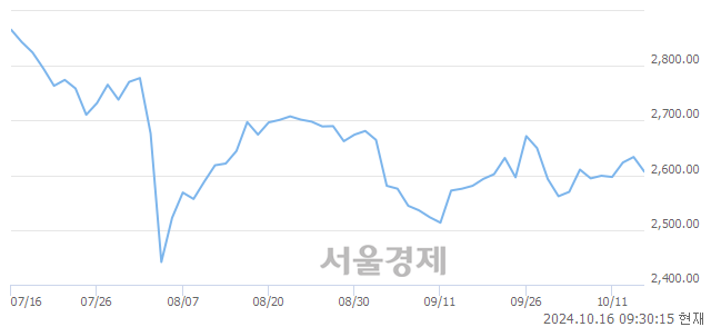 오전 9:30 현재 코스피는 35:65으로 매수우위, 매수강세 업종은 전기전자업(2.00%↓)