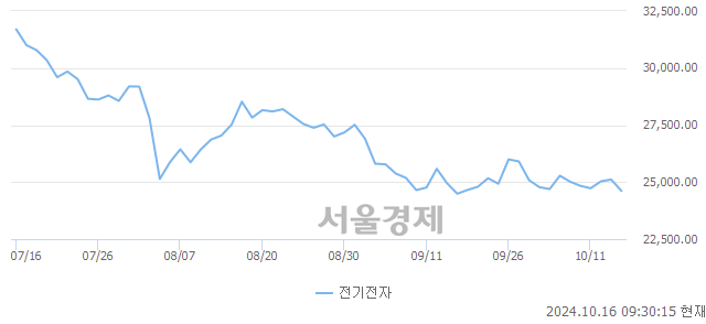 오전 9:30 현재 코스피는 35:65으로 매수우위, 매수강세 업종은 전기전자업(2.00%↓)