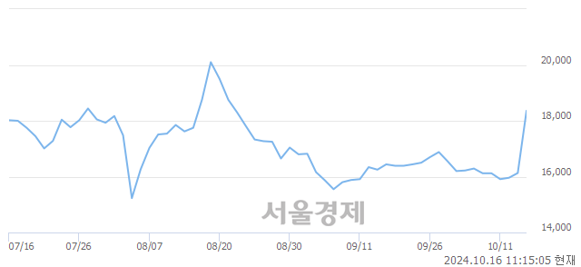 코한국파마, 상한가 진입.. +29.88% ↑