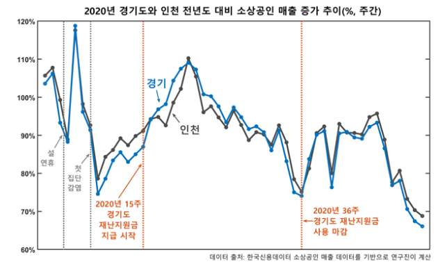 2020년 코로나19 재난지원금을 지급한 경기와 그렇지 않은 인천의 소상공인 매출 추이. 사진 제공=KAIST