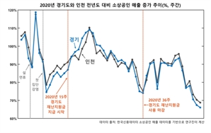 KAIST “코로나19 재난지원금에 소상공인 매출 4.5% 증가”