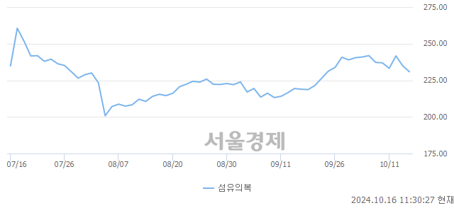 오전 11:30 현재 코스피는 35:65으로 매수우위, 매수강세 업종은 전기전자업(1.37%↓)