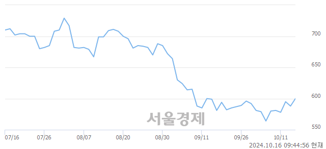 코텔콘RF제약, 상한가 진입.. +29.93% ↑