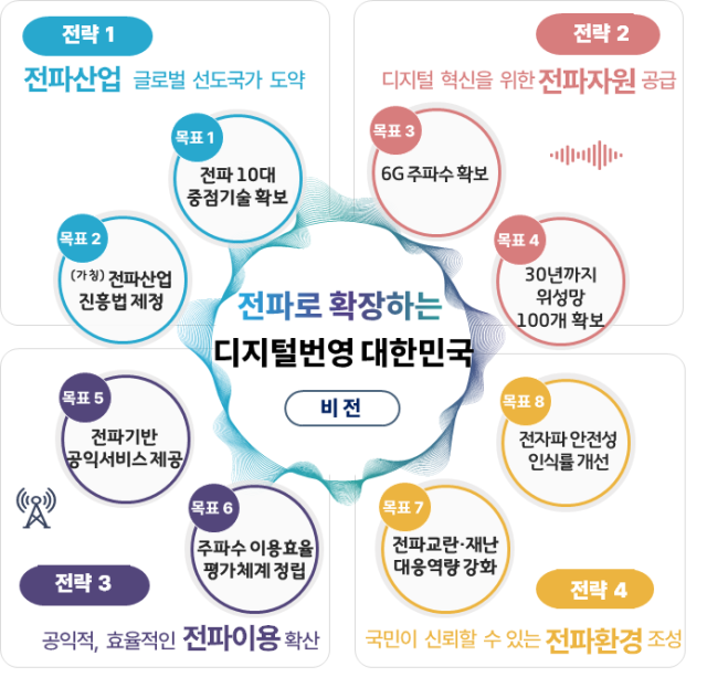 제4차 전파진흥기본계획 주요내용. 사진 제공=과학기술정보통신부