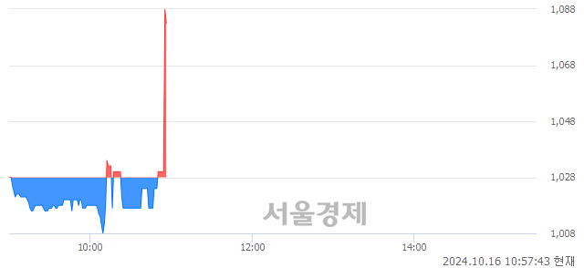 코한주라이트메탈, 현재가 6.02% 급등