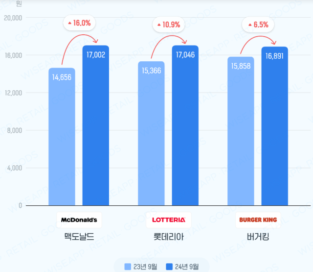 주요 햄버거 프랜차이즈 월평균 결제추정금액 변화(배달앱 거래 제외). 사진 제공=와이즈앱·리테일·굿즈