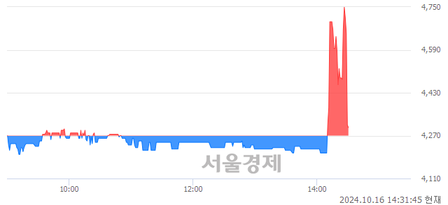 코바이오톡스텍, 현재가 6.20% 급락