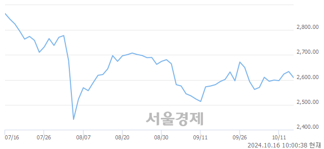 오전 10:00 현재 코스피는 35:65으로 매수우위, 매수강세 업종은 건설업(0.09%↓)