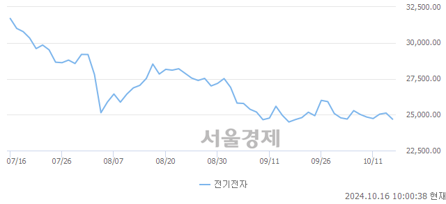 오전 10:00 현재 코스피는 35:65으로 매수우위, 매수강세 업종은 건설업(0.09%↓)