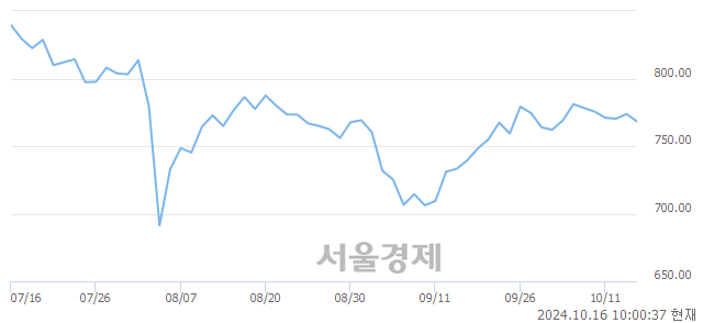 오전 10:00 현재 코스닥은 41:59으로 매수우위, 매수강세 업종은 운송업(0.42%↓)