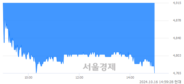 코코아시아, 장중 신저가 기록.. 4,920→4,765(▼155)