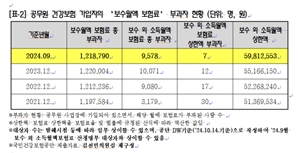 공무원 '박봉'은 옛말?…연봉보다 2000만원 더 벌어간다는데