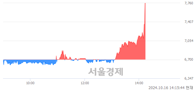 코하이로닉, 현재가 5.73% 급등