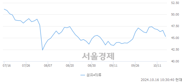 오전 10:30 현재 코스닥은 43:57으로 매수우위, 매수강세 업종은 운송업(0.41%↓)