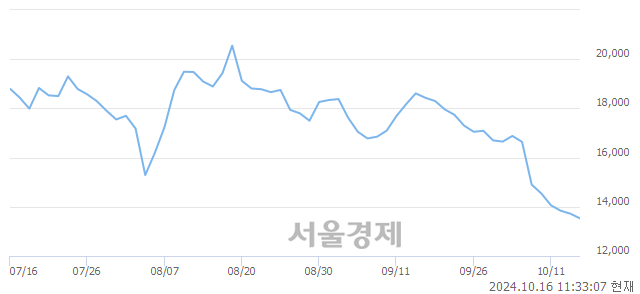 코바디텍메드, 장중 신저가 기록.. 13,400→13,390(▼10)