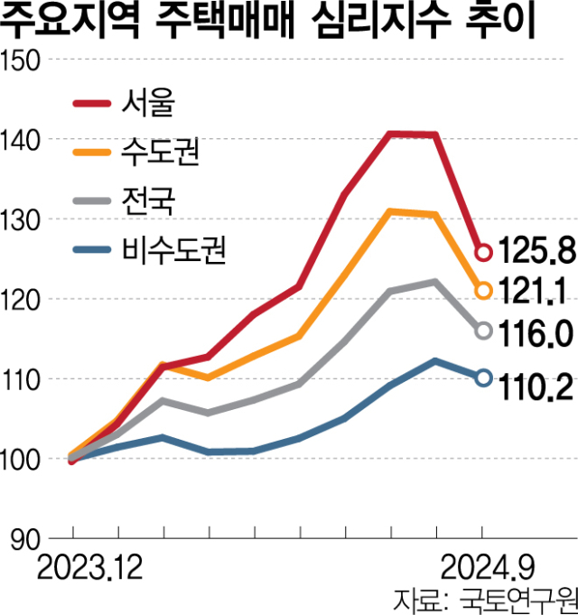 '너무 올랐나'… 수도권 부동산 소비심리지수 ‘보합’ 전환