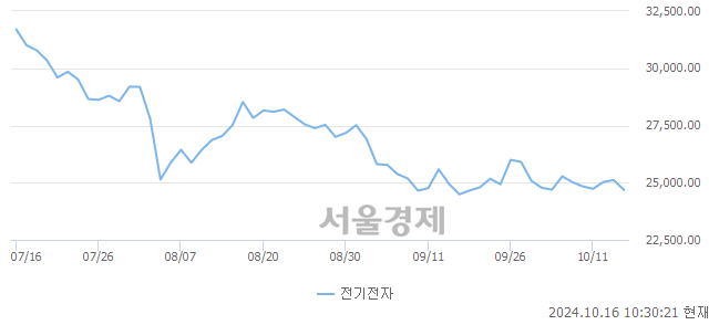 오전 10:30 현재 코스피는 34:66으로 매수우위, 매수강세 업종은 건설업(0.53%↓)