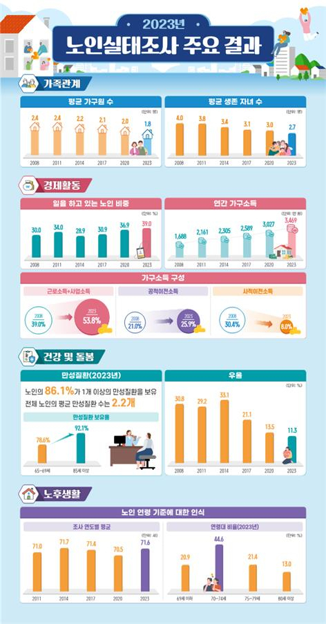 '장남에게 상속? 옛말이죠'…노인 4명 중 1명 '내 재산 내가 쓰고 가겠다'