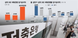 부실채권 털어낸 '저축銀 빅5' 3분기 순익 180% 껑충