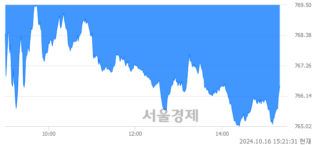 오후 3:21 현재 코스닥은 45:55으로 매수우위, 매수강세 업종은 오락·문화업(1.49%↓)