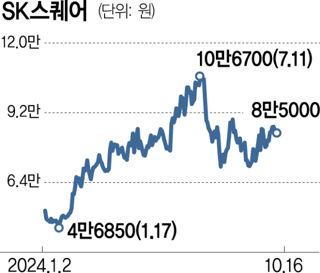 삼성물산 건드렸던 팰리서, 이번엔 SK스퀘어 지분 1% 이상 확보 [시그널]