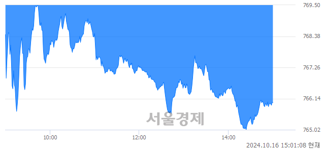 오후 3:00 현재 코스닥은 43:57으로 매수우위, 매수강세 업종은 음식료·담배업(1.58%↓)