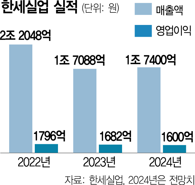 한세실업 “중남미·베트남 선제 투자…내년 매출 6% 이상 신장”