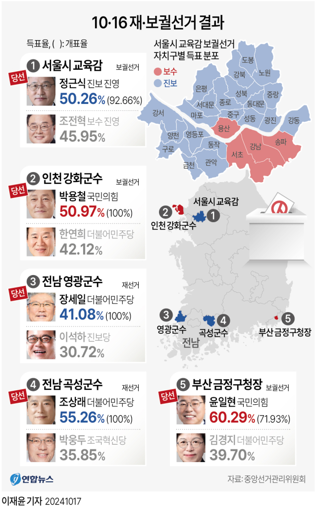 텃밭 지켜낸 韓·李…국힘 2곳·민주 2곳 승리