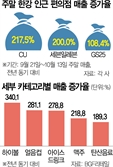 지각 가을에 한강 나들이객 '북적'…편의점 매출 3배 뛰었다