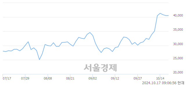 <코>에이비엘바이오, 장중 신고가 돌파.. 42,400→43,250(▲850)