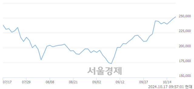 <유>LIG넥스원, 장중 신고가 돌파.. 253,000→257,000(▲4,000)