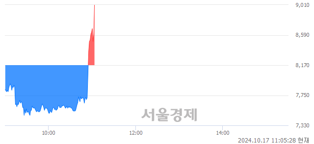 <코>제넥신, 현재가 5.13% 급등