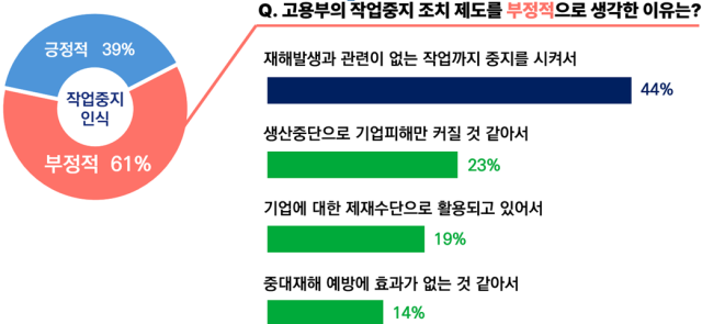 작업중지 조치 제도에 대한 부정적 인식 이유. 사진제공=한국경영자총협회