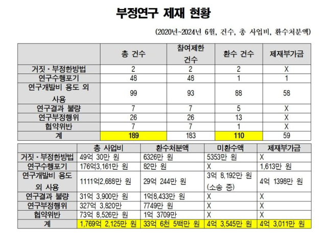 한민수 의원 '연구재단 부정연구 1769억원…환수는 1.9%그쳐'