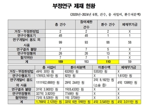 한민수 의원 "연구재단 부정연구 1769억원…환수는 1.9%그쳐"